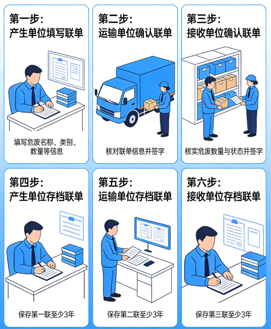 危废转移联单怎么用？少一步都违法